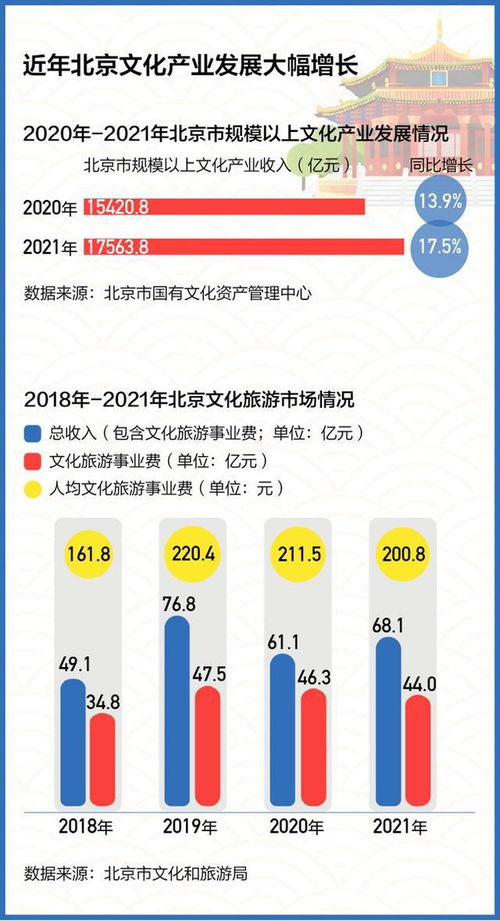 數(shù)讀北京文化產(chǎn)業(yè) 連續(xù)六年領(lǐng)跑全國，數(shù)字文創(chuàng)內(nèi)容應(yīng)用服務(wù)創(chuàng)新路徑探析